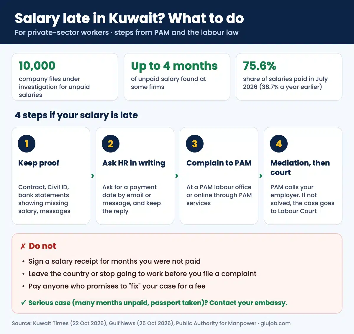 Salary late in Kuwait: 4 steps to take and what not to do
