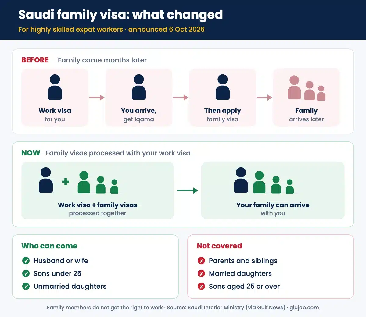 Saudi family visa new rule explained: before vs now, who can come
