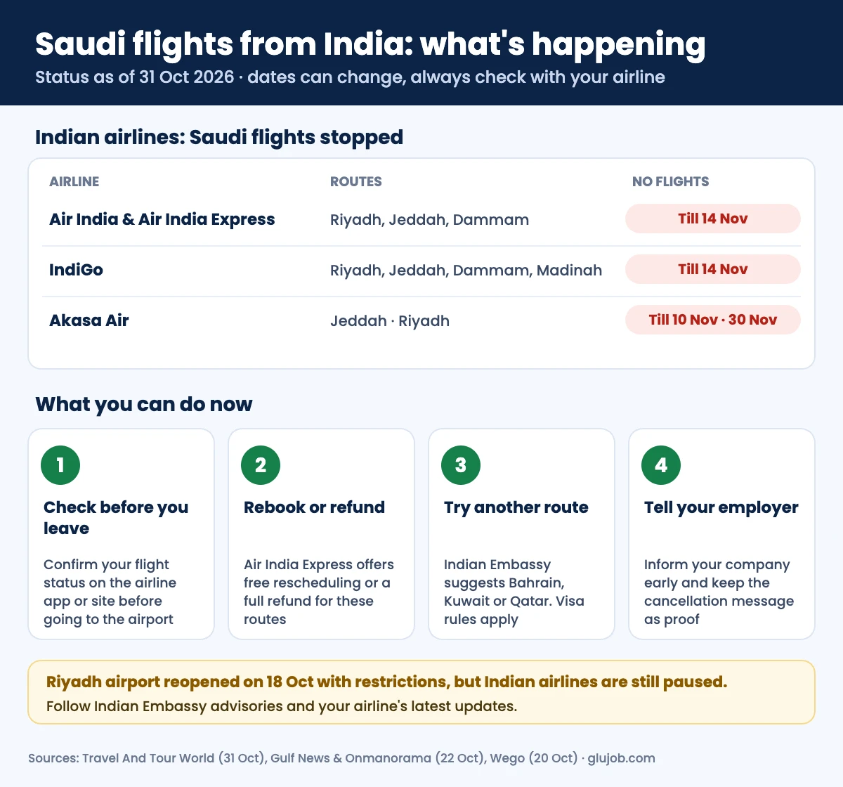 Saudi flights from India status as of 31 Oct 2026 and what expats can do